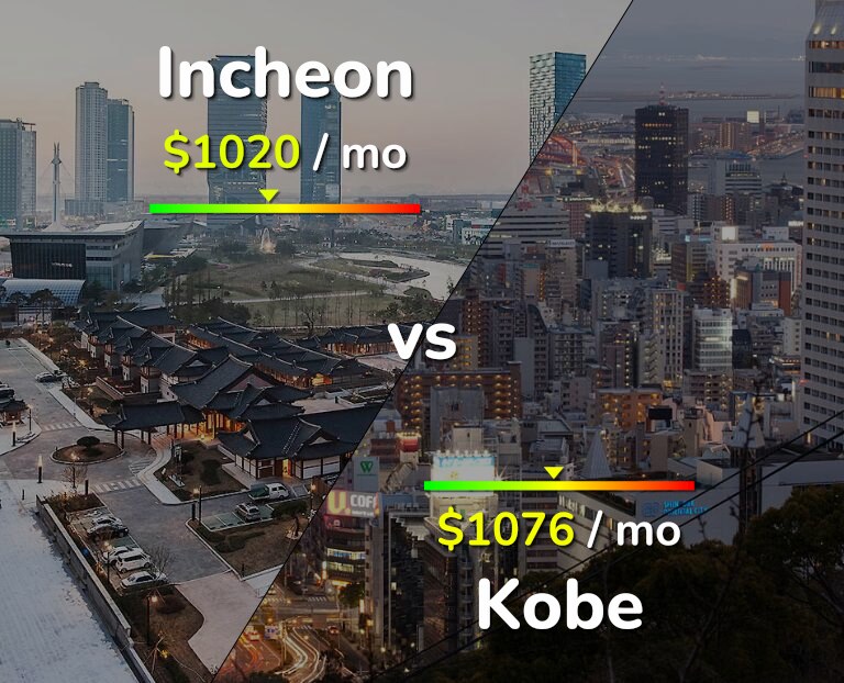 Cost of living in Incheon vs Kobe infographic
