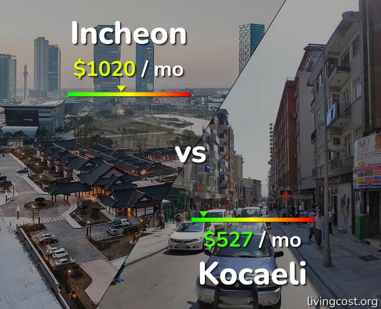 Cost of living in Incheon vs Kocaeli infographic