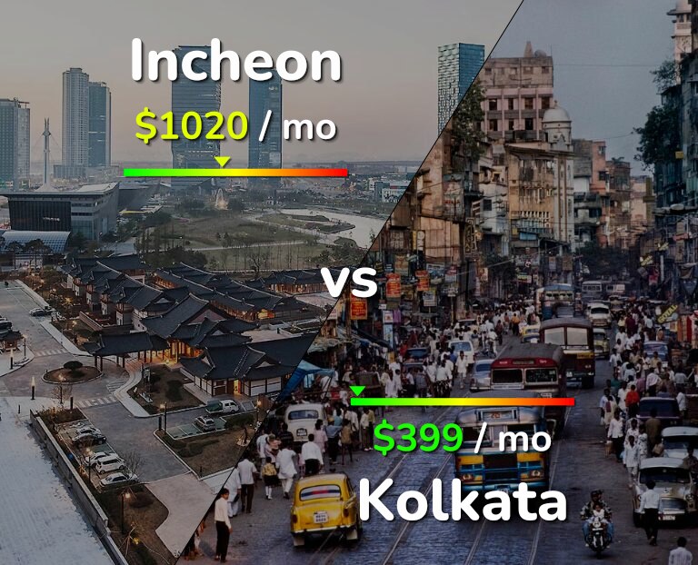 Cost of living in Incheon vs Kolkata infographic