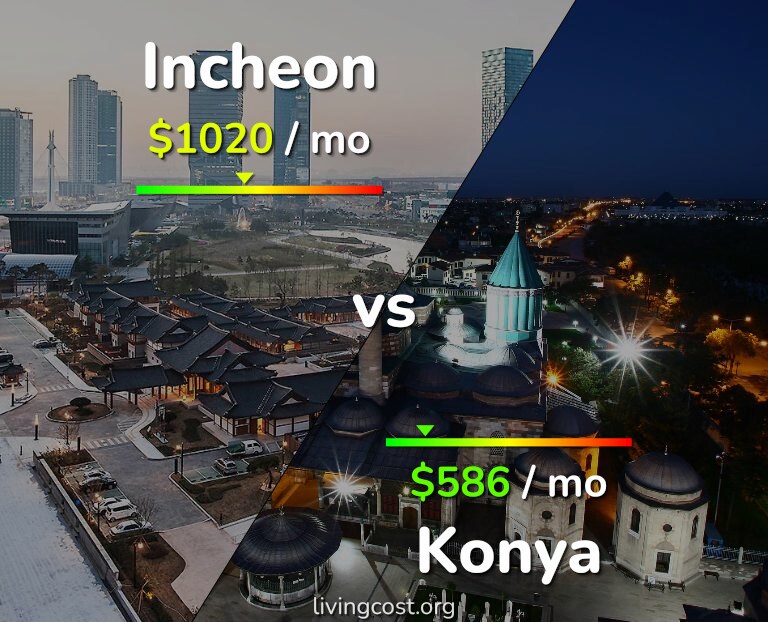 Cost of living in Incheon vs Konya infographic