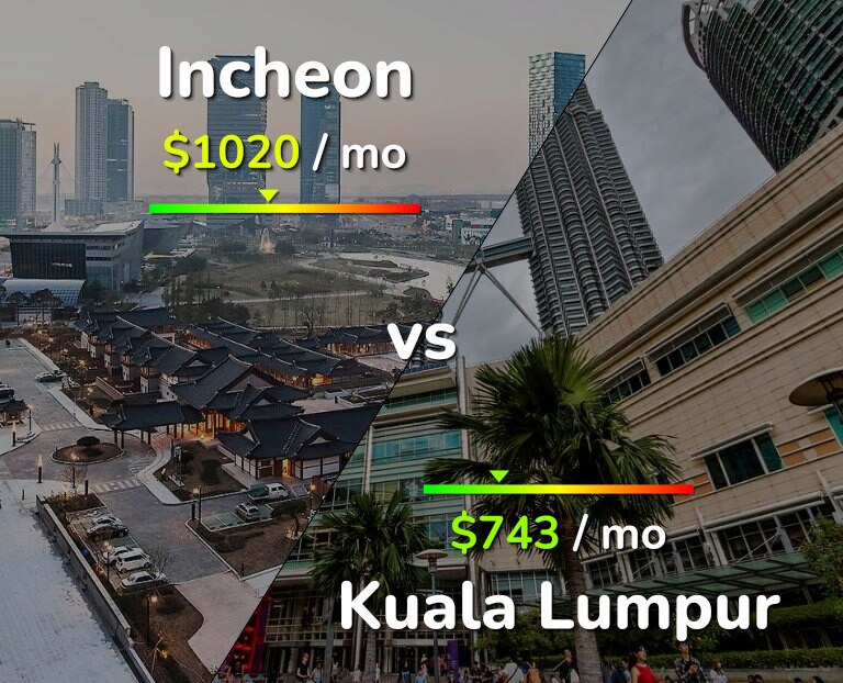 Cost of living in Incheon vs Kuala Lumpur infographic