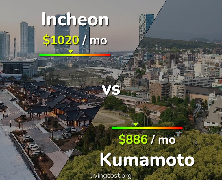 Cost of living in Incheon vs Kumamoto infographic