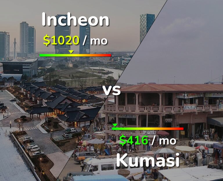 Cost of living in Incheon vs Kumasi infographic