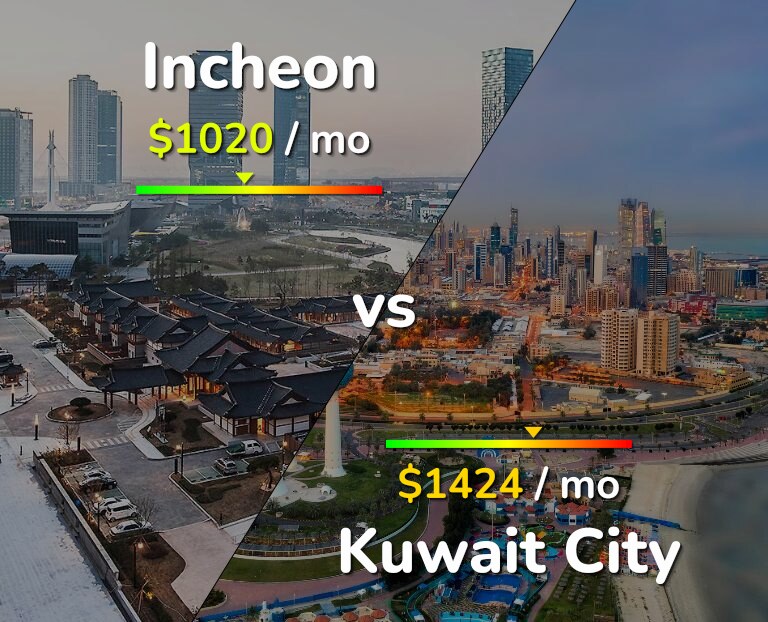 Cost of living in Incheon vs Kuwait City infographic