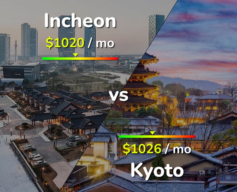 Cost of living in Incheon vs Kyoto infographic
