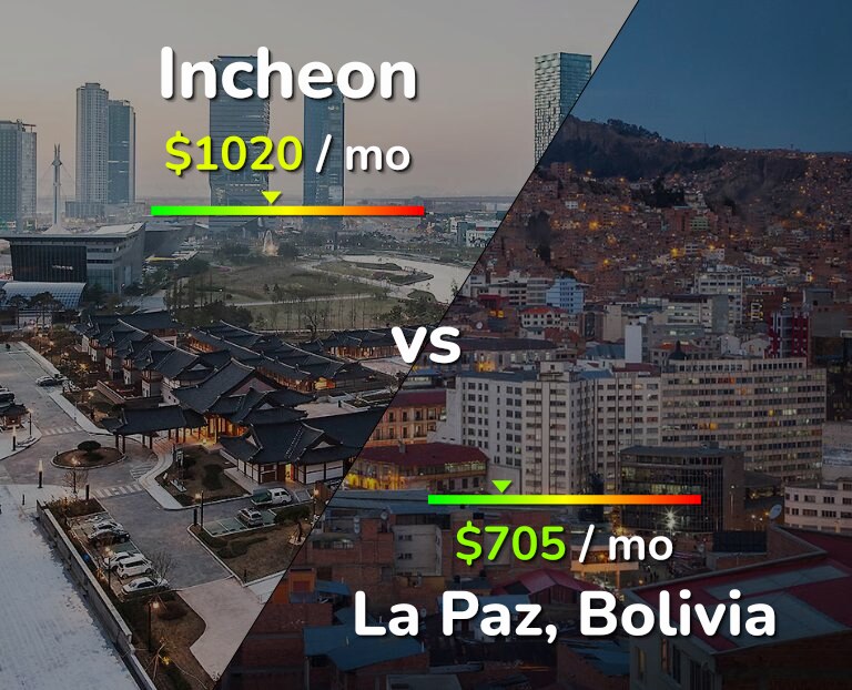Cost of living in Incheon vs La Paz infographic