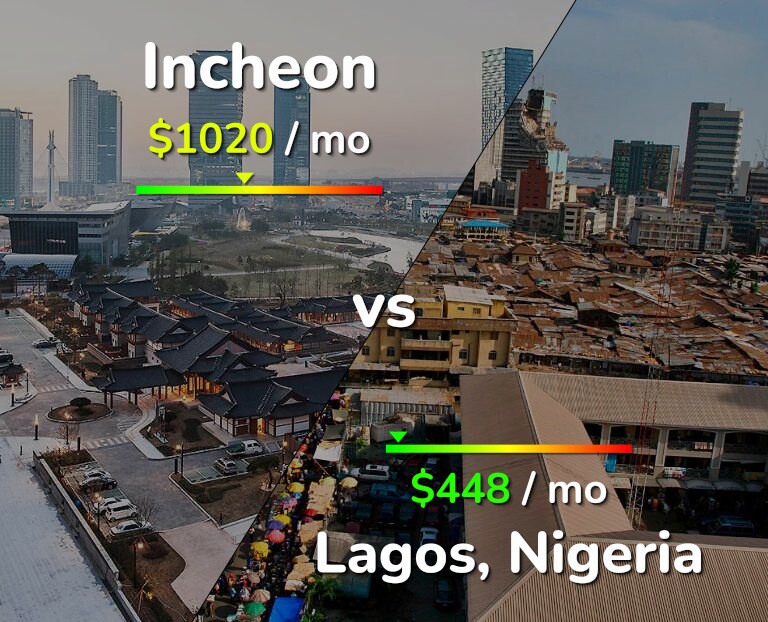 Cost of living in Incheon vs Lagos infographic