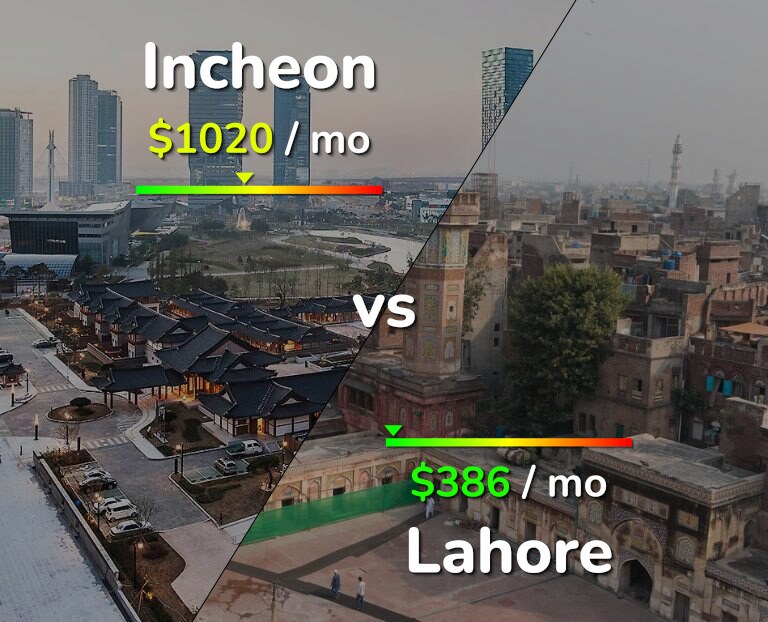 Cost of living in Incheon vs Lahore infographic