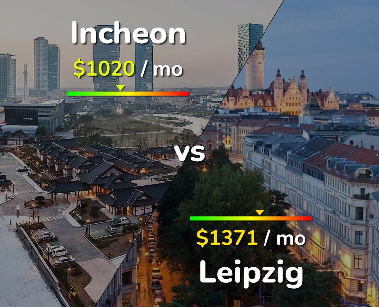 Cost of living in Incheon vs Leipzig infographic