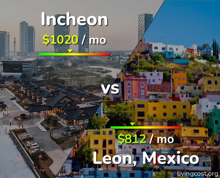 Cost of living in Incheon vs Leon infographic