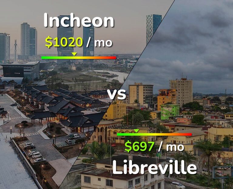 Cost of living in Incheon vs Libreville infographic