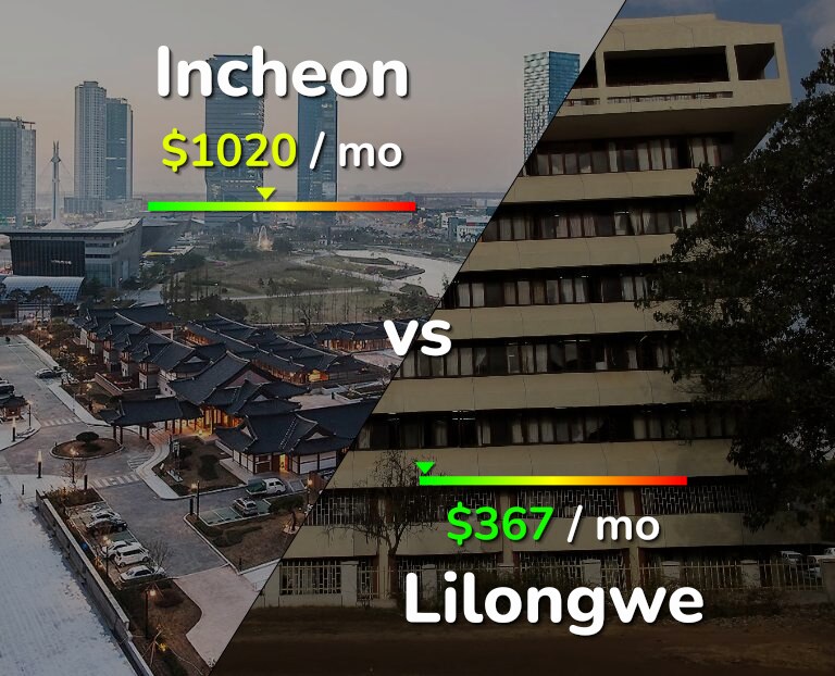 Cost of living in Incheon vs Lilongwe infographic