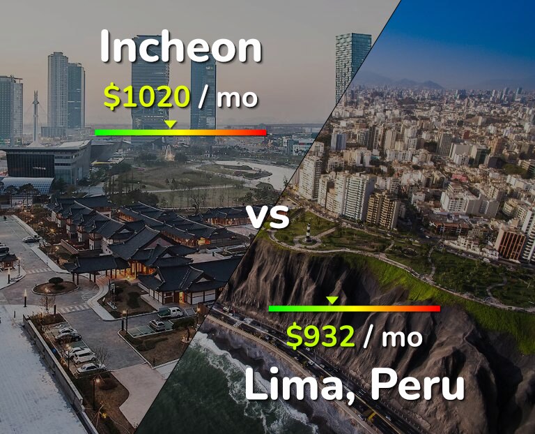 Cost of living in Incheon vs Lima infographic