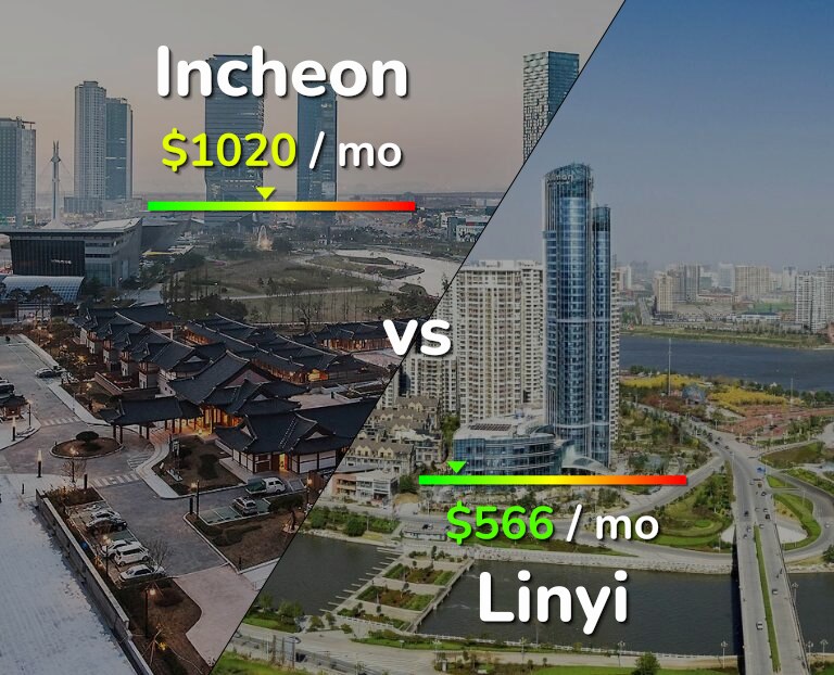 Cost of living in Incheon vs Linyi infographic