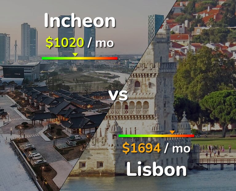 Cost of living in Incheon vs Lisbon infographic
