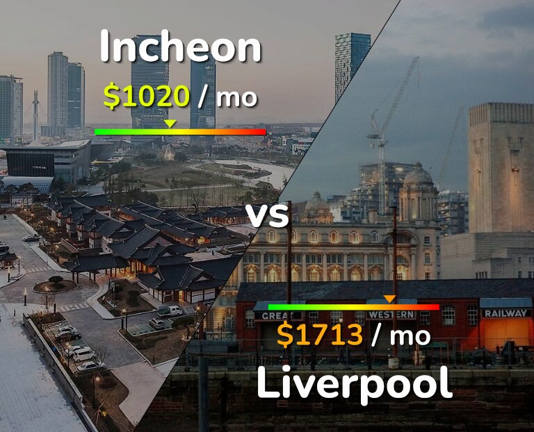 Cost of living in Incheon vs Liverpool infographic
