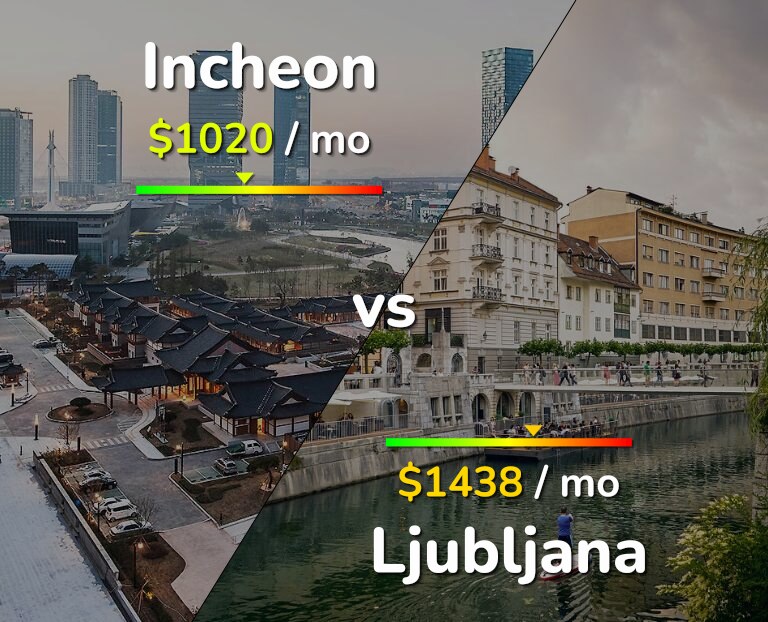 Cost of living in Incheon vs Ljubljana infographic