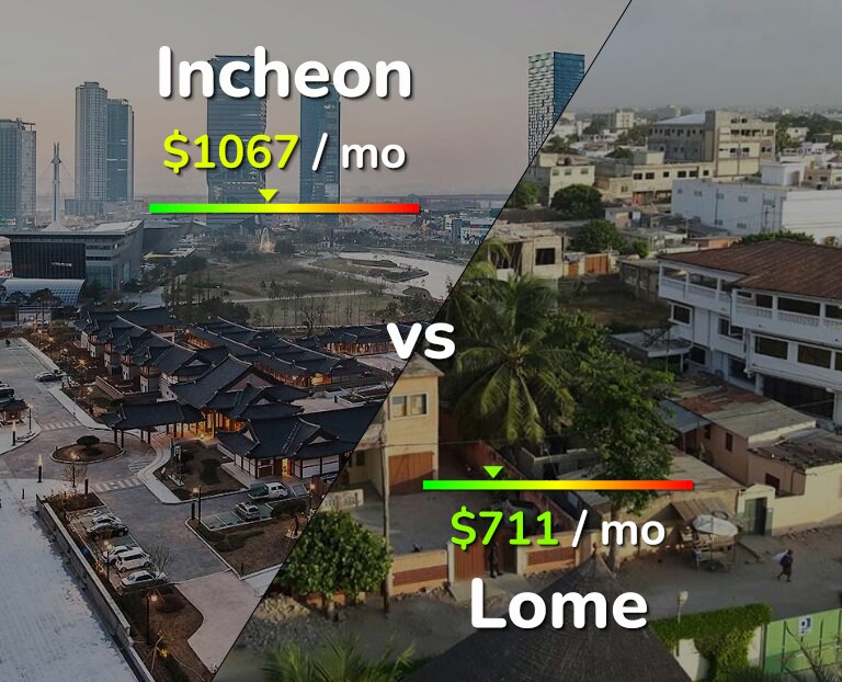 Cost of living in Incheon vs Lome infographic