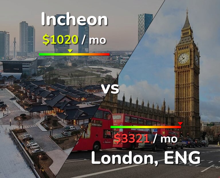 Cost of living in Incheon vs London infographic