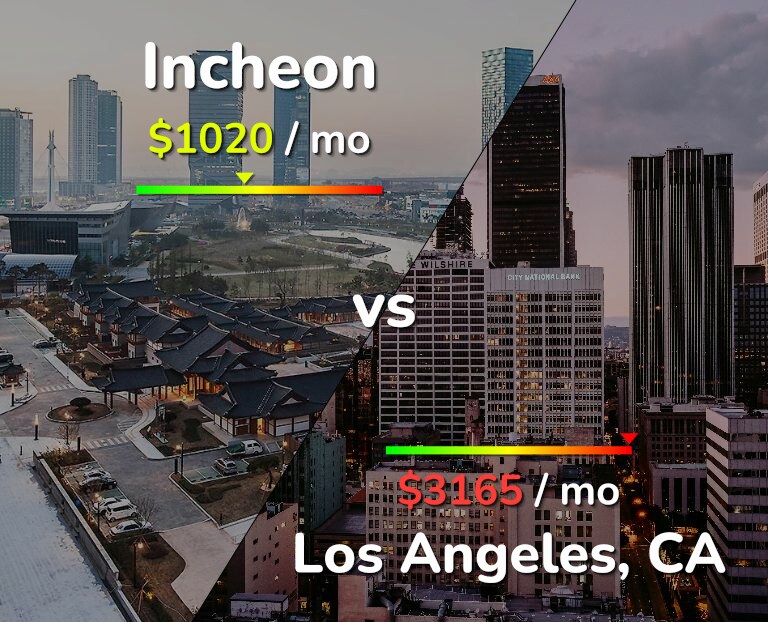 Cost of living in Incheon vs Los Angeles infographic