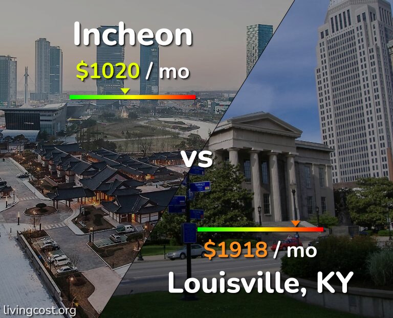 Cost of living in Incheon vs Louisville infographic