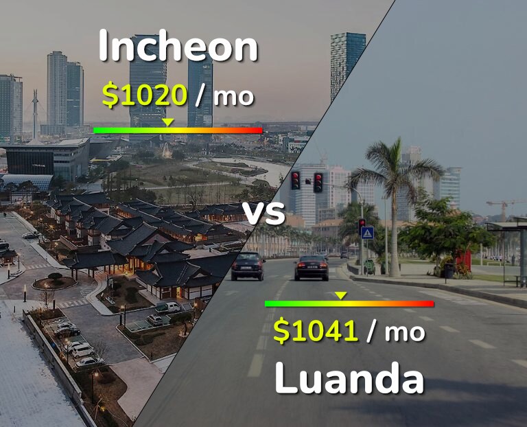 Cost of living in Incheon vs Luanda infographic