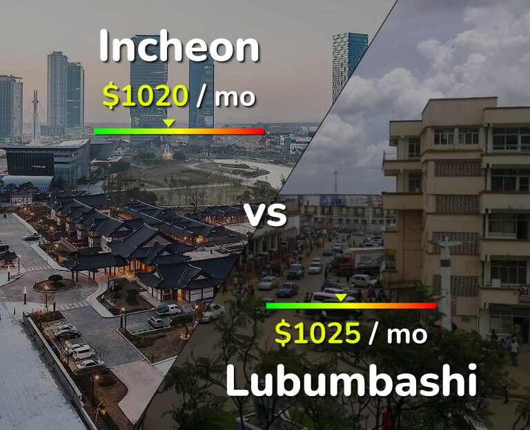 Cost of living in Incheon vs Lubumbashi infographic