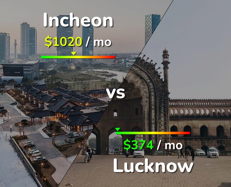 Cost of living in Incheon vs Lucknow infographic