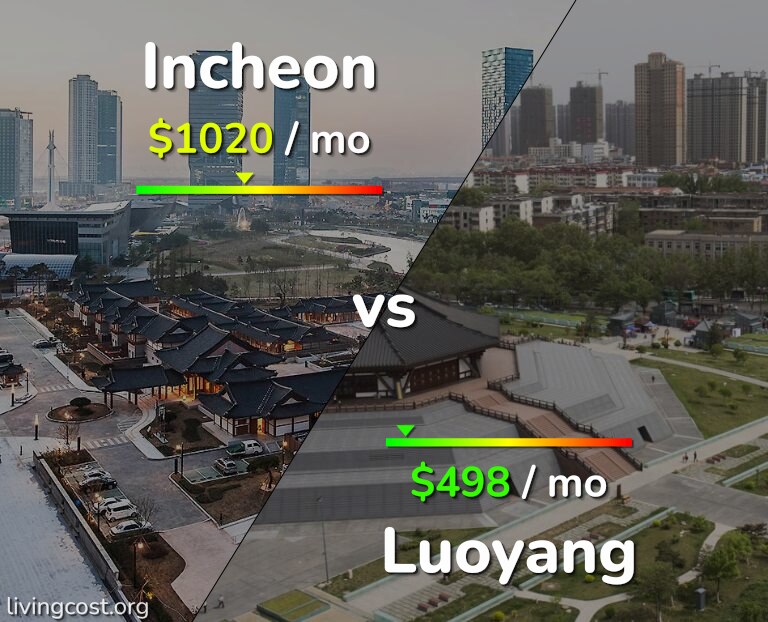 Cost of living in Incheon vs Luoyang infographic