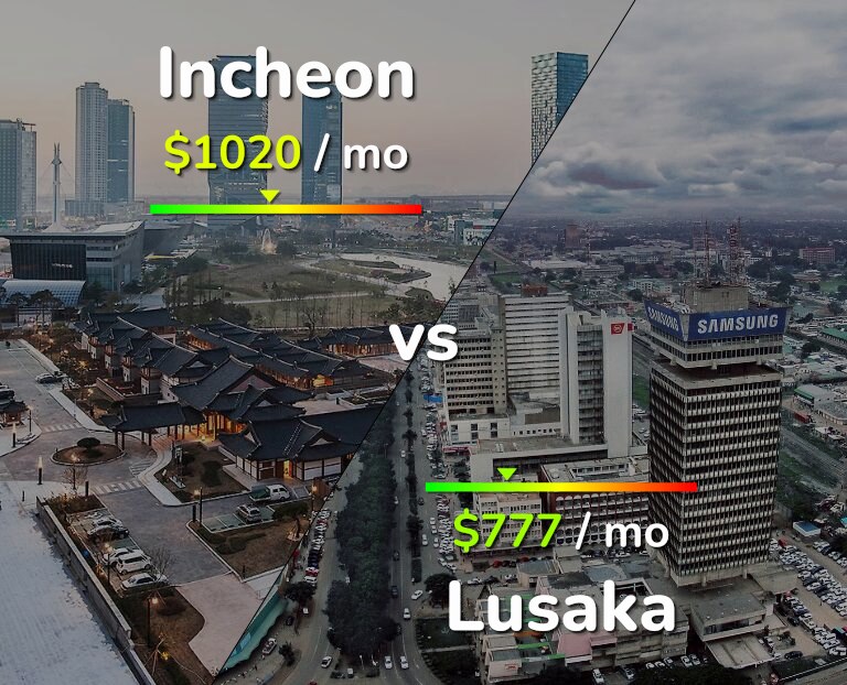 Cost of living in Incheon vs Lusaka infographic