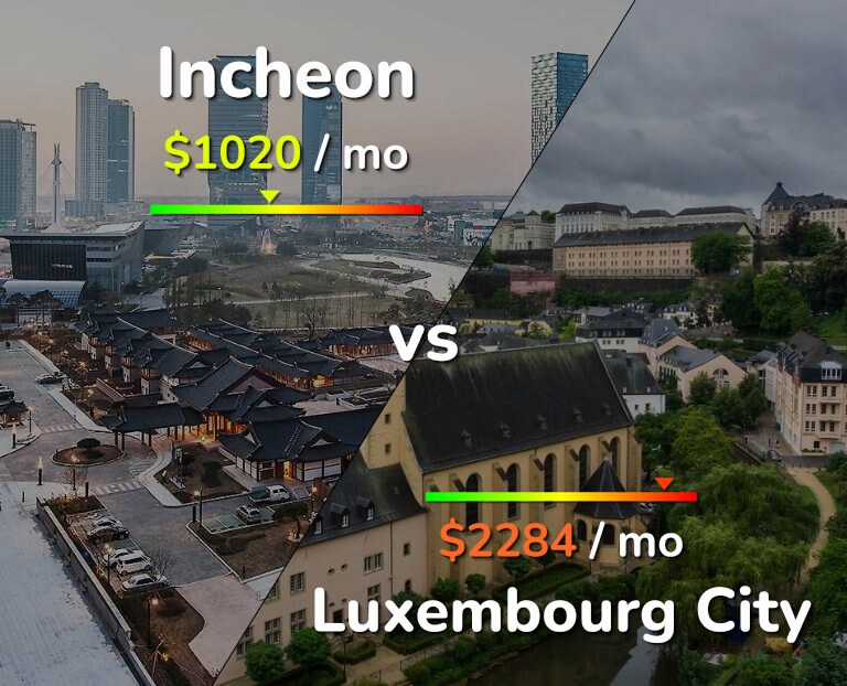 Cost of living in Incheon vs Luxembourg City infographic