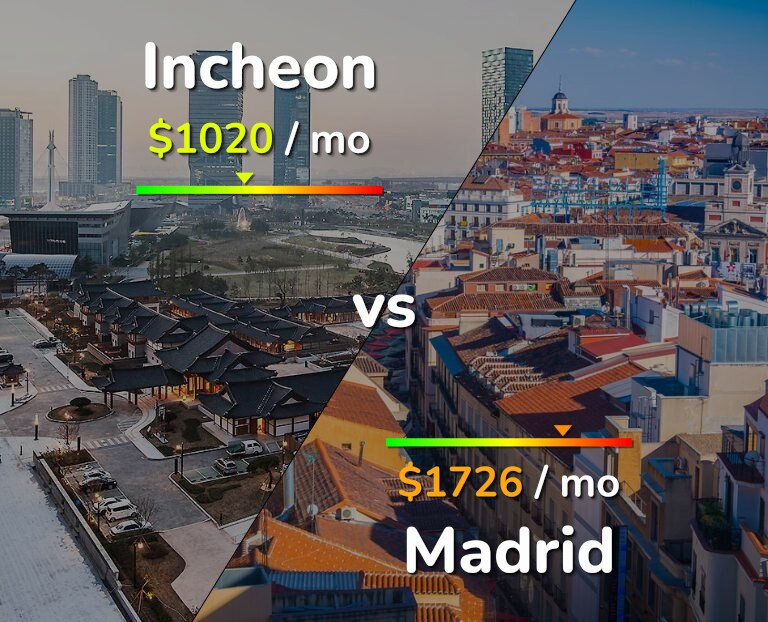 Cost of living in Incheon vs Madrid infographic