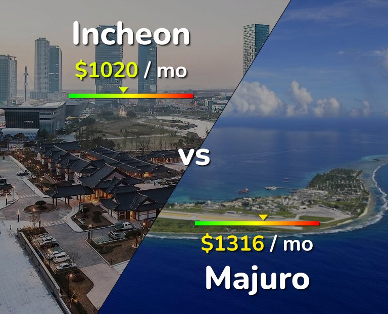 Cost of living in Incheon vs Majuro infographic