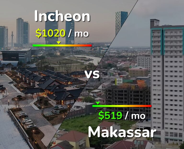 Cost of living in Incheon vs Makassar infographic