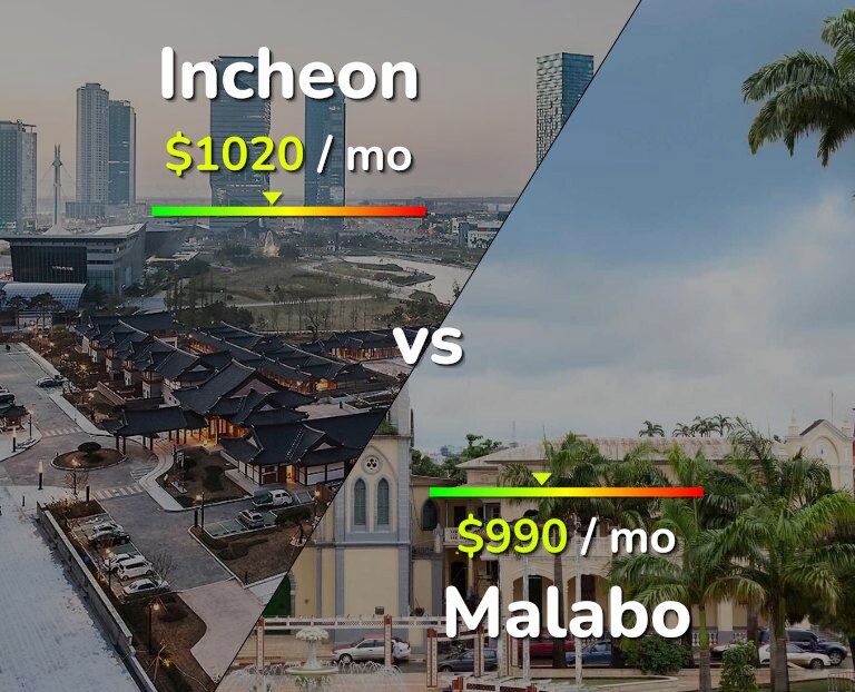 Cost of living in Incheon vs Malabo infographic