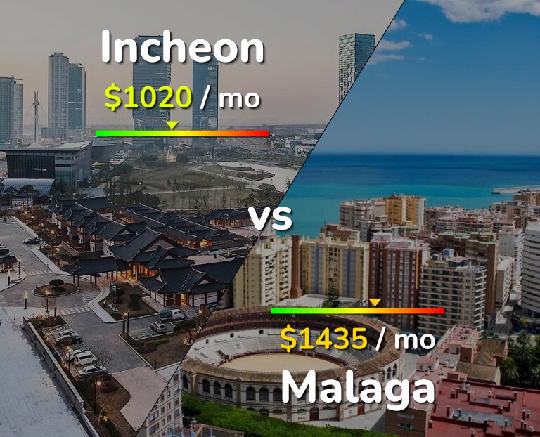 Cost of living in Incheon vs Malaga infographic