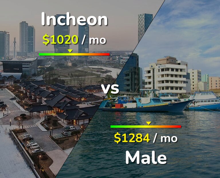 Cost of living in Incheon vs Male infographic