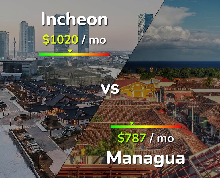 Cost of living in Incheon vs Managua infographic