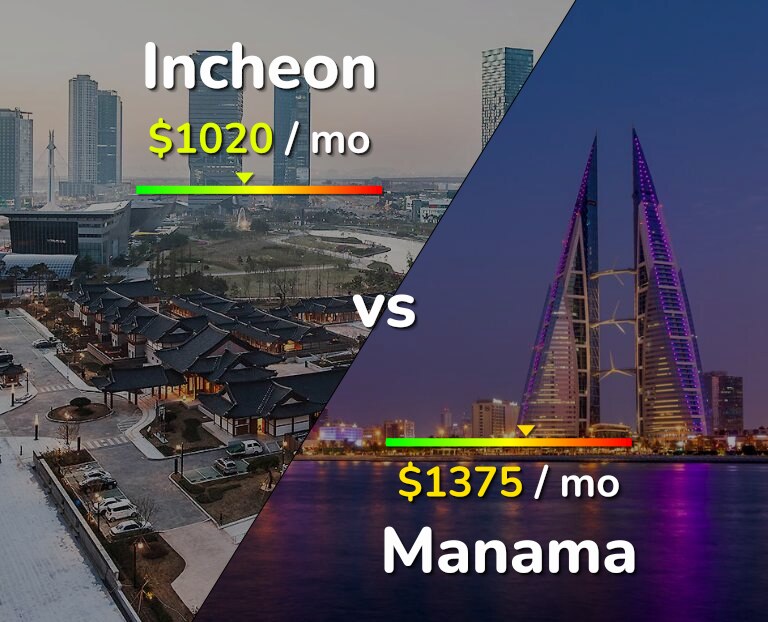 Cost of living in Incheon vs Manama infographic