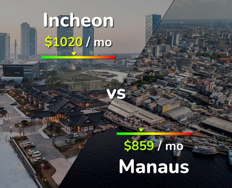 Cost of living in Incheon vs Manaus infographic