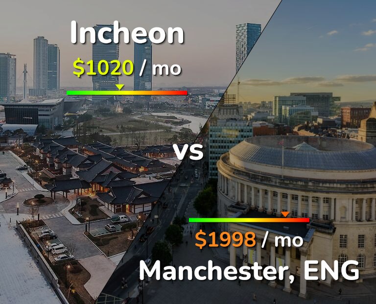Cost of living in Incheon vs Manchester infographic