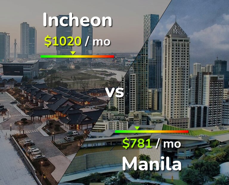 Cost of living in Incheon vs Manila infographic