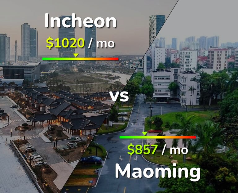 Cost of living in Incheon vs Maoming infographic