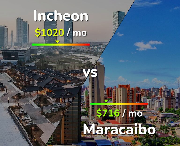 Cost of living in Incheon vs Maracaibo infographic