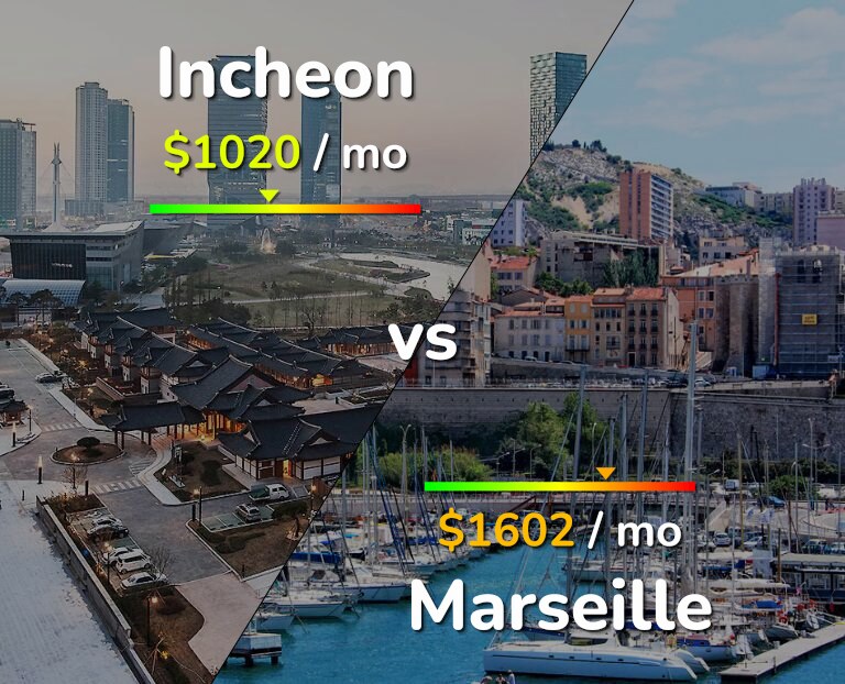 Cost of living in Incheon vs Marseille infographic