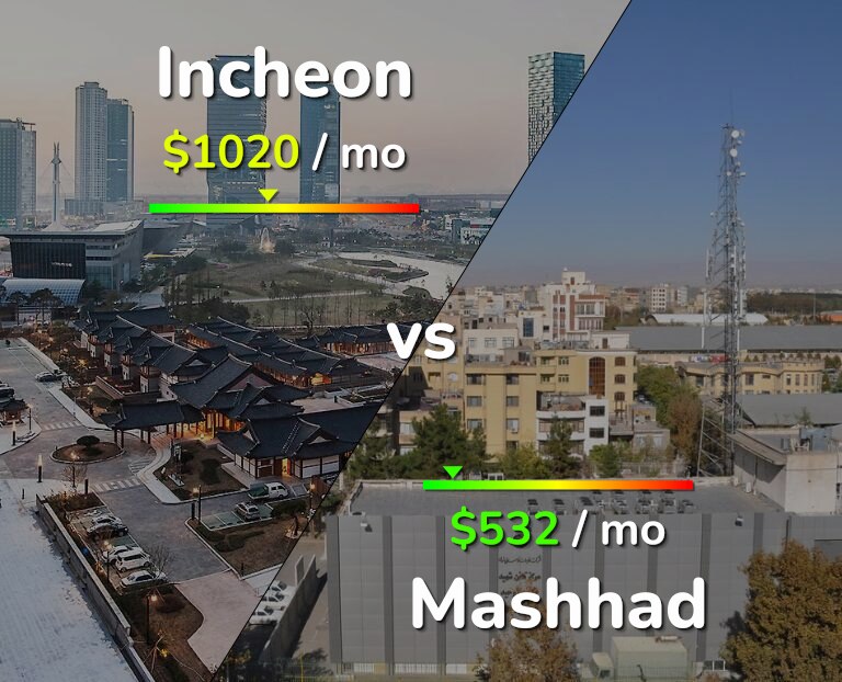 Cost of living in Incheon vs Mashhad infographic