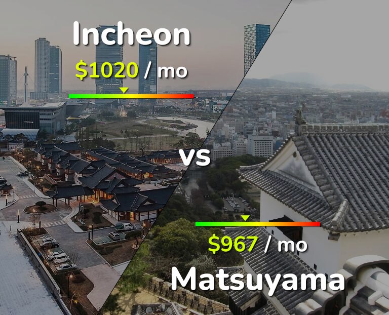 Cost of living in Incheon vs Matsuyama infographic