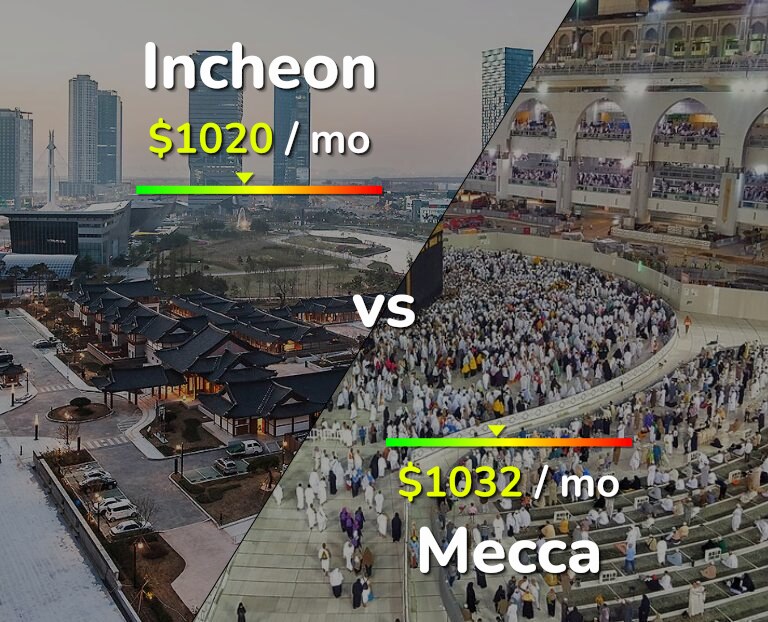 Cost of living in Incheon vs Mecca infographic