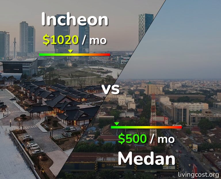 Cost of living in Incheon vs Medan infographic