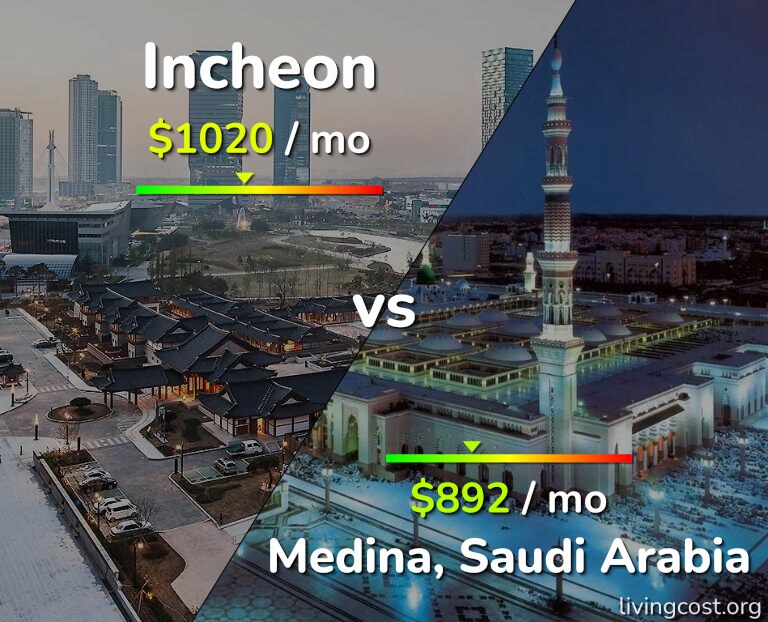 Cost of living in Incheon vs Medina infographic